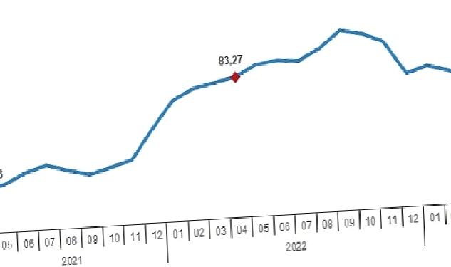 Hizmet Üretici Fiyat Endeksi (H-ÜFE) yıllık %71,81, aylık %3,90 arttı