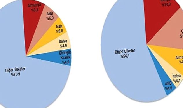 Nisan ayında genel ticaret sistemine göre ihracat %17,1, ithalat %4,8 azaldı