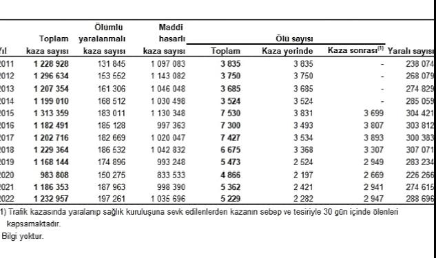 Türkiye’de 197 bin 261 adet ölümlü yaralanmalı trafik kazası meydana geldi