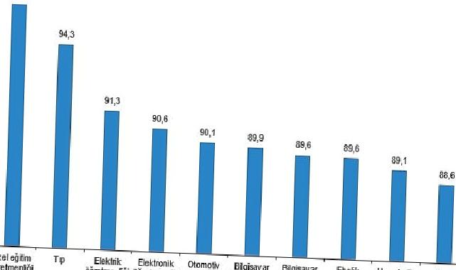 Lisans mezunlarında kayıtlı istihdam oranı 2022 yılında %71,7 olarak gerçekleşti