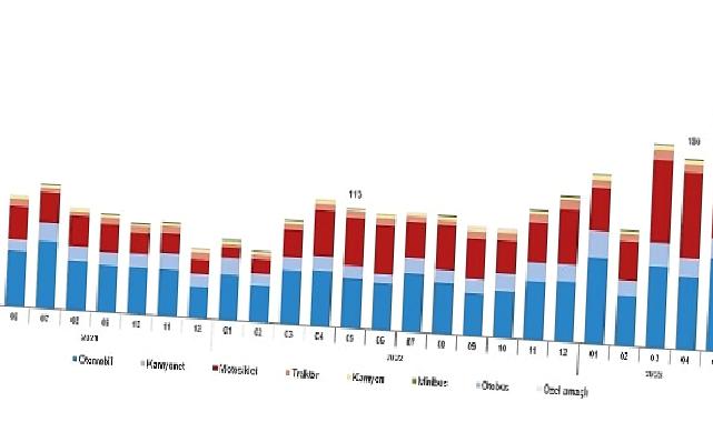 Mayıs ayında 223 bin 541 adet taşıtın trafiğe kaydı yapıldı