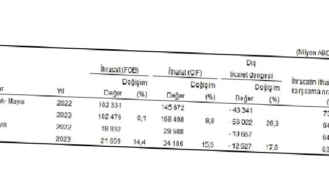 Mayıs ayında genel ticaret sistemine göre ihracat %14,4, ithalat %15,5 arttı