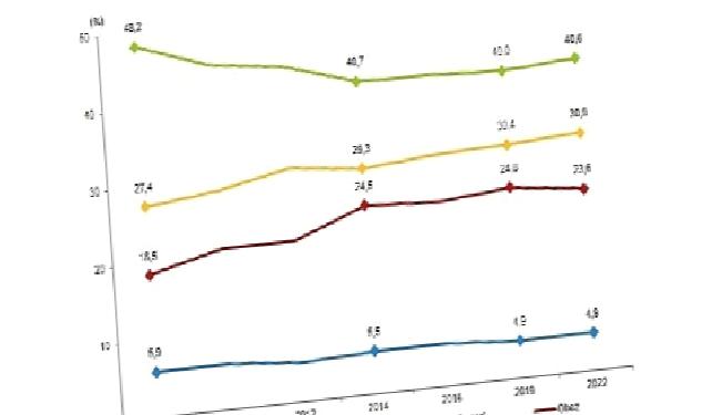 Obez bireylerin oranı %20,2 oldu