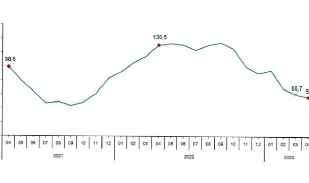 Toplam ciro yıllık %56,2 arttı