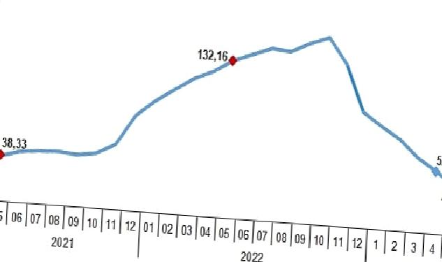 Yurt İçi Üretici Fiyat Endeksi (Yİ-ÜFE) yıllık %40,76, aylık %0,65 arttı