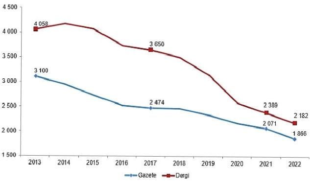 Gazete ve dergi sayısı yüzde 9,2 azaldı