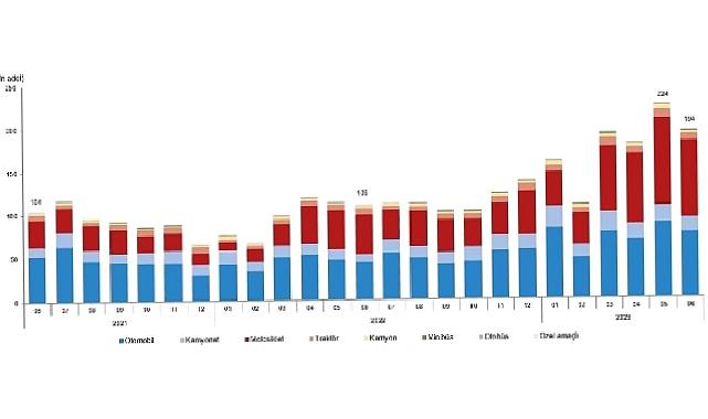 Haziran ayında 193 bin 688 adet taşıtın trafiğe kaydı yapıldı