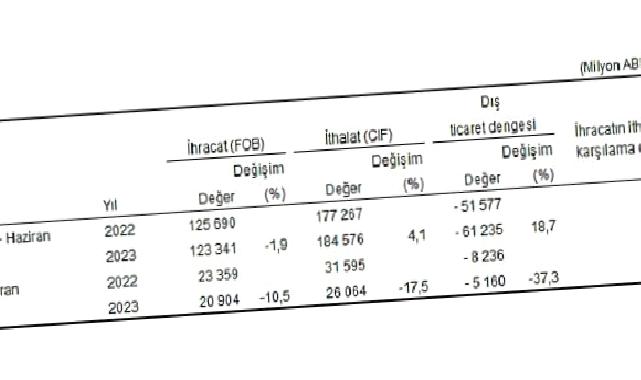 Haziran ayında genel ticaret sistemine göre ihracat yüzde 10,5, ithalat yüzde 17,5 azaldı