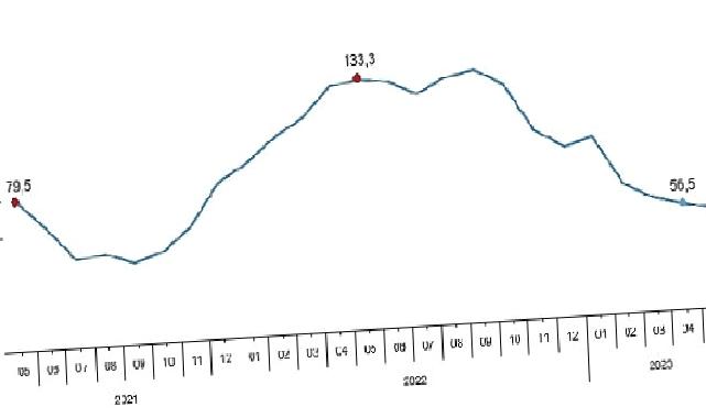 Toplam ciro yıllık yüzde 52,7 arttı