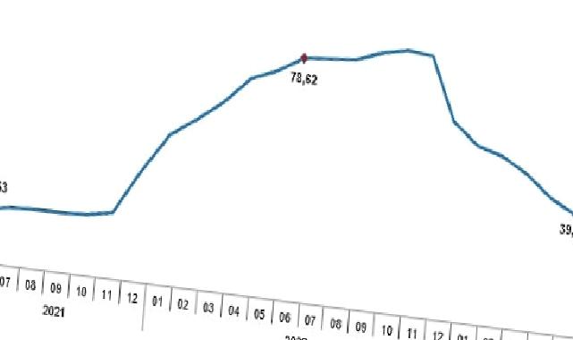 Tüketici fiyat endeksi (TÜFE) yıllık %38,21, aylık %3,92 oldu