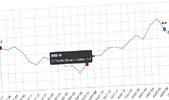 Tüketici güven endeksi 80,1 oldu