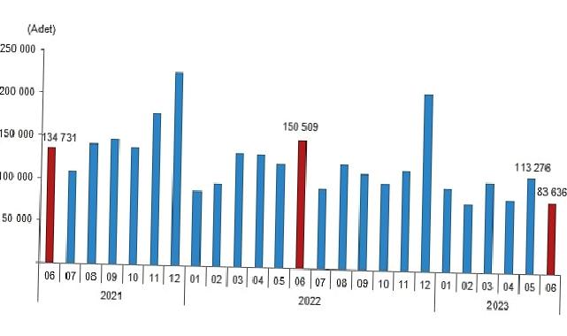 Türkiye genelinde Haziran ayında 83 bin 636 konut satıldı