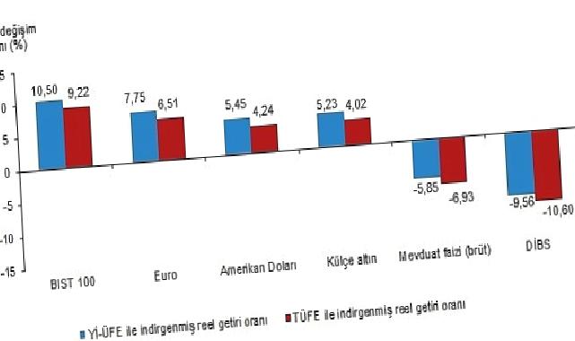 Aylık en yüksek reel getiri BIST 100 endeksinde oldu