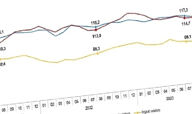 Güven endeksi hizmet, perakende ticaret ve inşaat sektörlerinde düştü