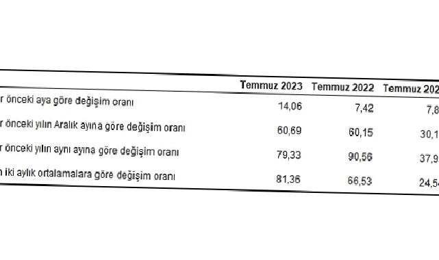 Hizmet Üretici Fiyat Endeksi (H-ÜFE) yıllık yüzde 79,33, aylık yüzde 14,06 arttı