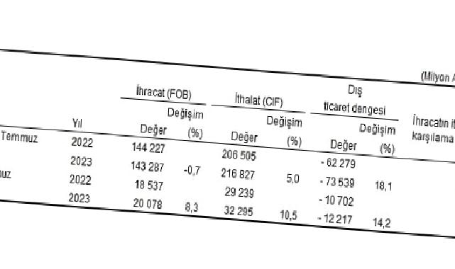 Temmuz ayında genel ticaret sistemine göre ihracat yüzde 8,3, ithalat yüzde 10,5 arttı