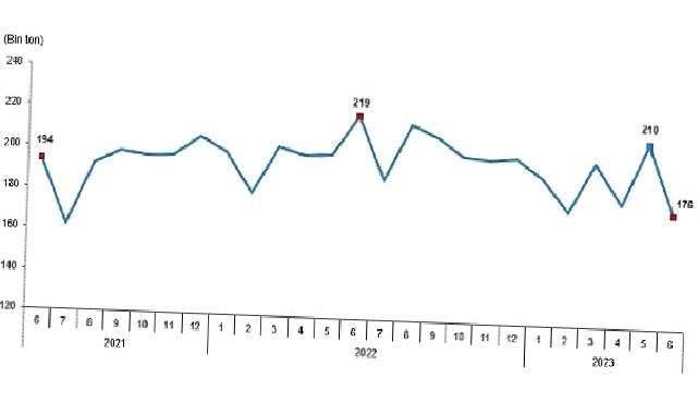 TÜİK: Tavuk eti üretimi 176 bin 179 ton, tavuk yumurtası üretimi 1,58 milyar adet olarak gerçekleşti