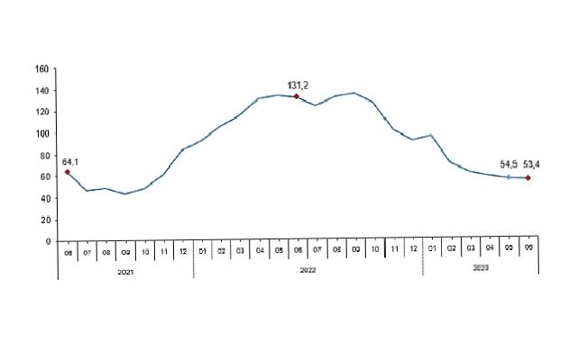 TÜİK: Toplam ciro yıllık %53,4 arttı