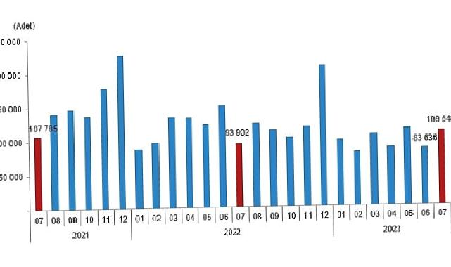 TÜİK: Türkiye genelinde Temmuz ayında 109 bin 548 konut satıldı