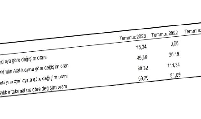 Yurt Dışı Üretici Fiyat Endeksi (YD-ÜFE) yıllık yüzde 60,32, aylık yüzde 15,34 arttı