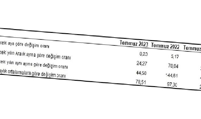 Yurt İçi Üretici Fiyat Endeksi (Yİ-ÜFE) yıllık yüzde 44,50, aylık yüzde 8,23 arttı