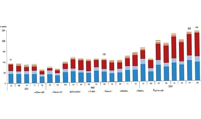 Ağustos ayında 235 bin 317 adet taşıtın trafiğe kaydı yapıldı