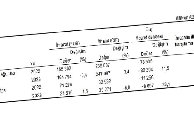 Ağustos ayında genel ticaret sistemine göre ihracat yüzde 1,6 arttı, ithalat yüzde 6,9 azaldı