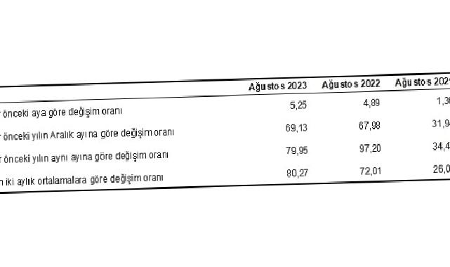 Hizmet Üretici Fiyat Endeksi (H-ÜFE) yıllık yüzde 79,95, aylık yüzde 5,25 arttı