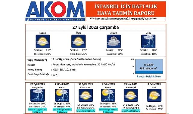 İstanbul’a yağmur geliyor