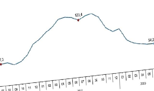 Toplam ciro yıllık yüzde 77,0 arttı