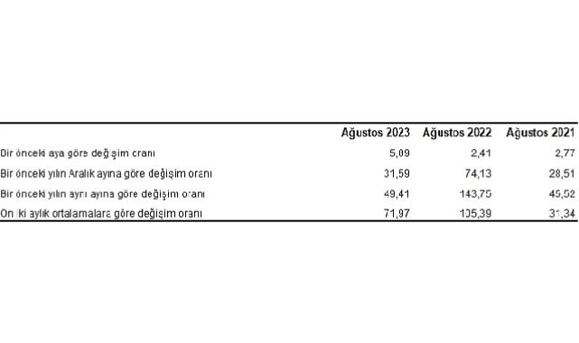 Yurt İçi Üretici Fiyat Endeksi (Yİ-ÜFE) yıllık yüzde 49,41, aylık yüzde 5,89 arttı