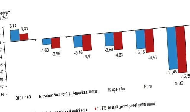 Aylık en yüksek reel getiri BIST 100 endeksinde oldu