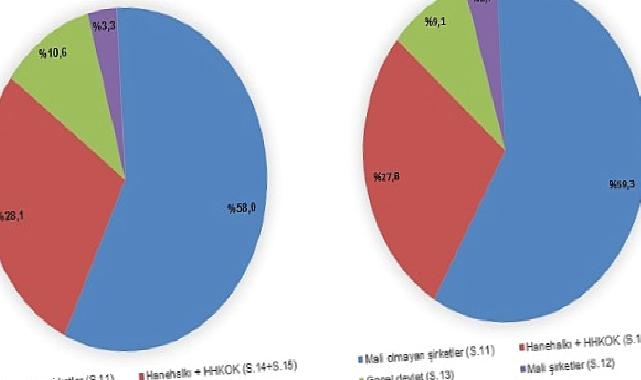 Gayrisafi Milli Hasıla (GSMH) 2022 yılında 14 trilyon 864 milyar 295 milyon 809 bin TL oldu