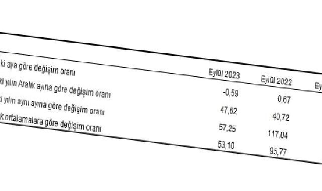 Yurt Dışı Üretici Fiyat Endeksi (YD-ÜFE) yıllık yüzde 57,25 arttı, aylık yüzde 0,59 azaldı