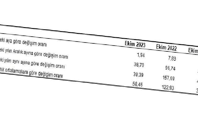 Yurt İçi Üretici Fiyat Endeksi (Yİ-ÜFE) yıllık yüzde 39,39, aylık yüzde 1,94 arttı