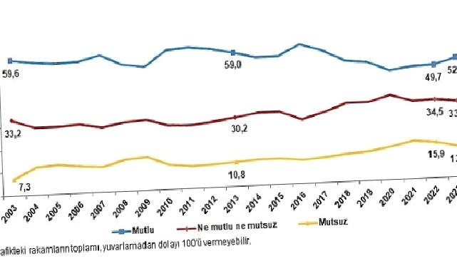 TÜİK: Türkiye’nin %52,7’si mutlu