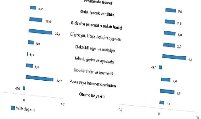 TÜİK: Ticaret satış hacmi yıllık %0,4 azaldı, perakende satış hacmi yıllık %13,3 arttı