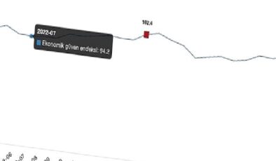 Ekonomik güven endeksi Mart ayında 100,0 iken, Nisan ayında %1,0 oranında azalarak 99,0 değerini aldı
