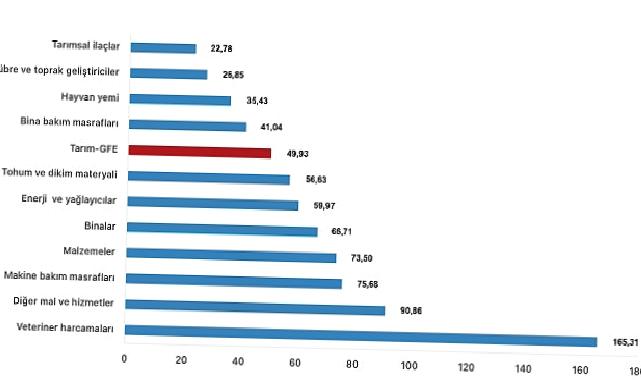 Tüik: Tarımsal girdi fiyat endeksi (Tarım-GFE) yıllık %49,93 arttı, aylık %1,16 arttı