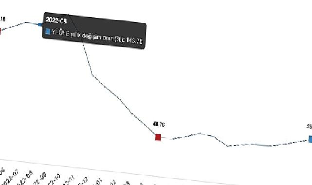 Tüik: Yurt İçi Üretici Fiyat Endeksi (Yİ-ÜFE) yıllık %57,68 arttı, aylık %1,96 arttı